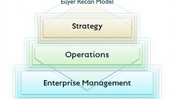 eTOM Process Model: Transforming Telecommunications Operations Effectively