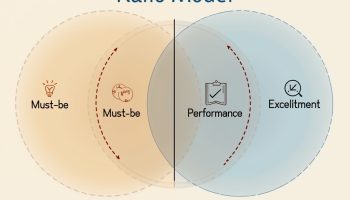 Kano Model in Six Sigma: Elevating Customer Satisfaction Strategies