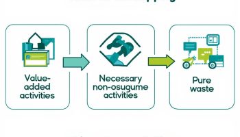Value Stream Mapping: Identifying Non-Value Added Activities