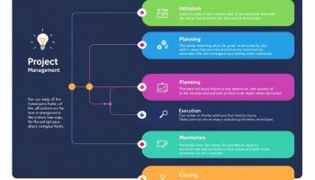 Five Steps of Project Management: A Blueprint for Successful Execution