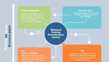 Portfolio Prioritization Criteria: A Guide to Effective Decision-Making