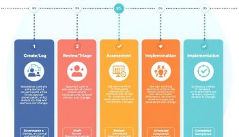 Jira Change Management Workflow: Aligning with ITIL 4 Best Practices